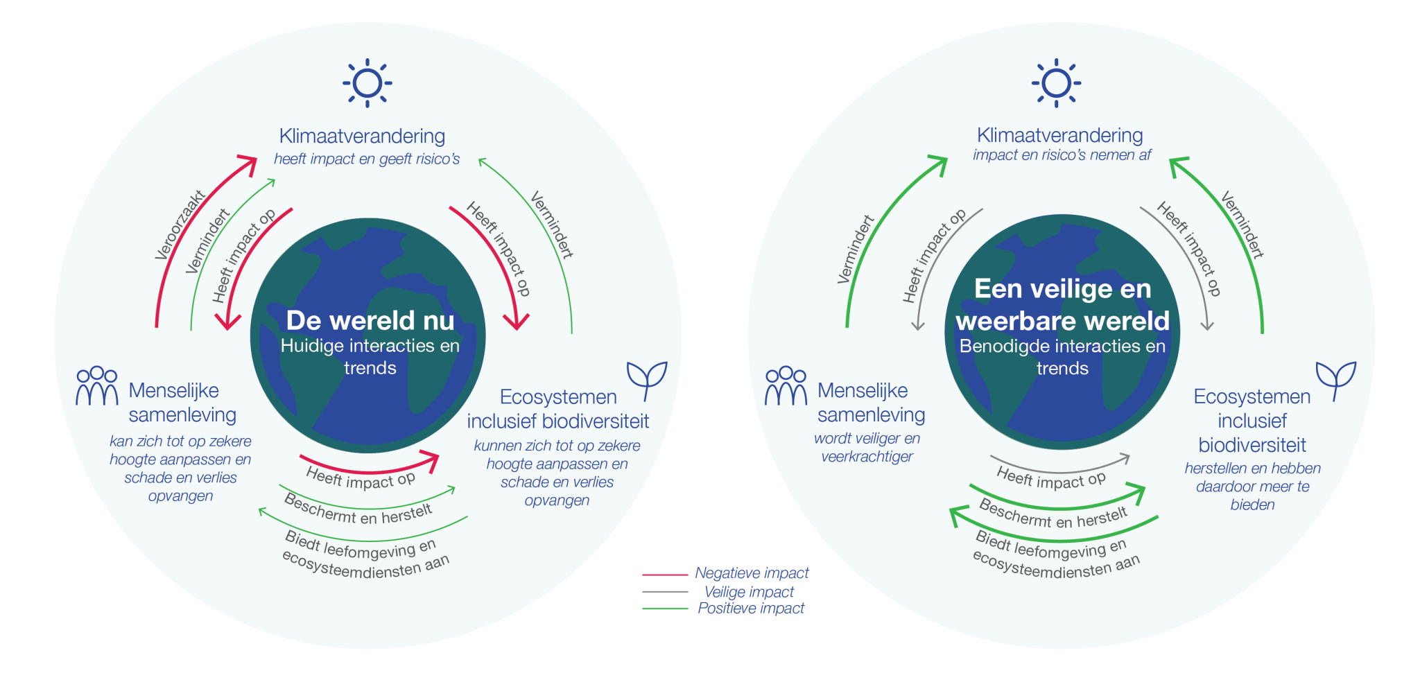 whitepaper-verbind-klimaat-en-biodiversiteit-leiden-delft-erasmus